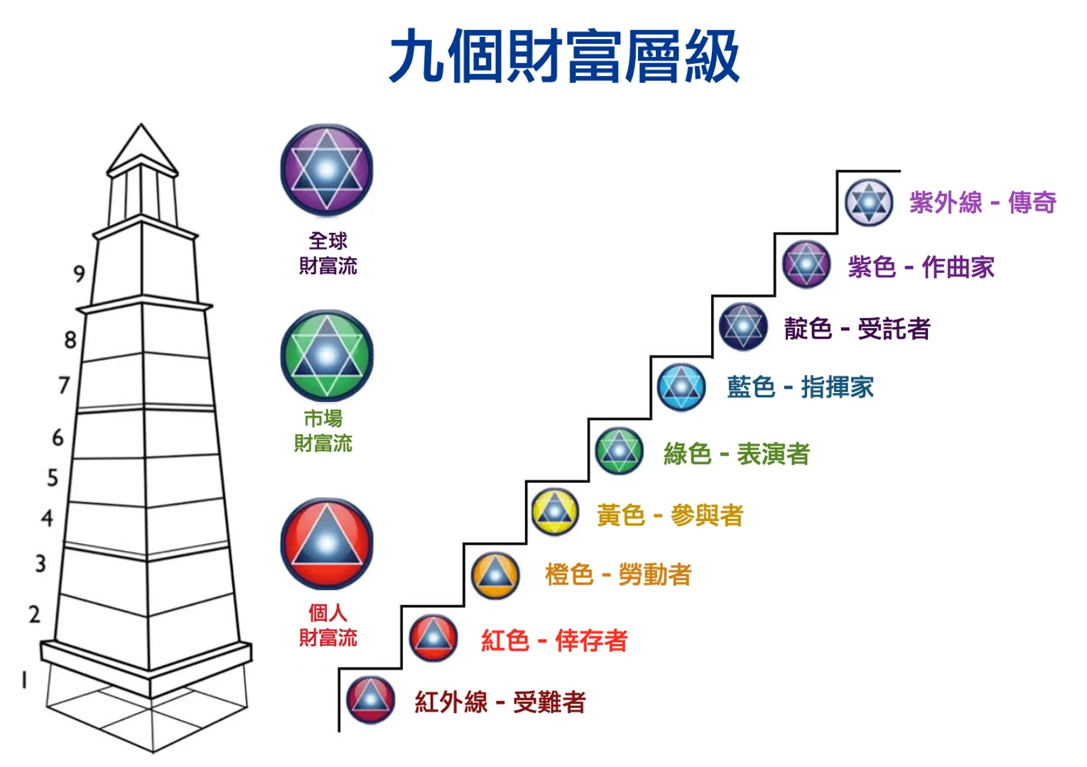 順流致富gps 財富燈塔